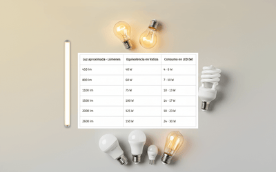 Equivalencias de Lúmenes a Vatios en bombillas: la guía definitiva
